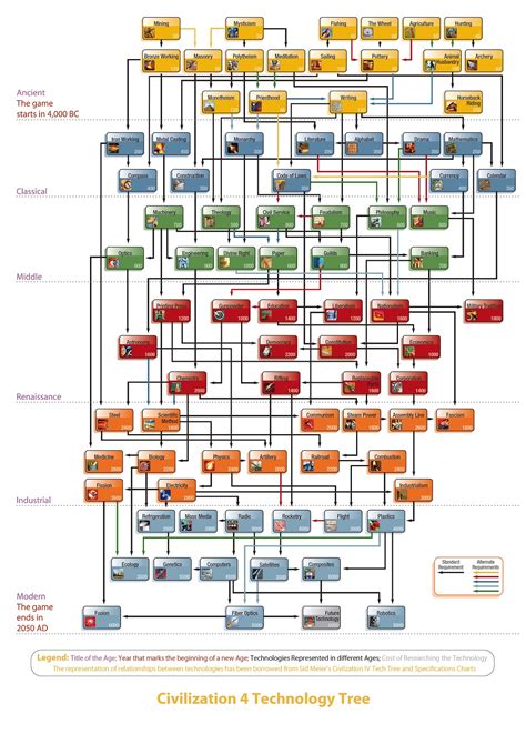 Technology tree .